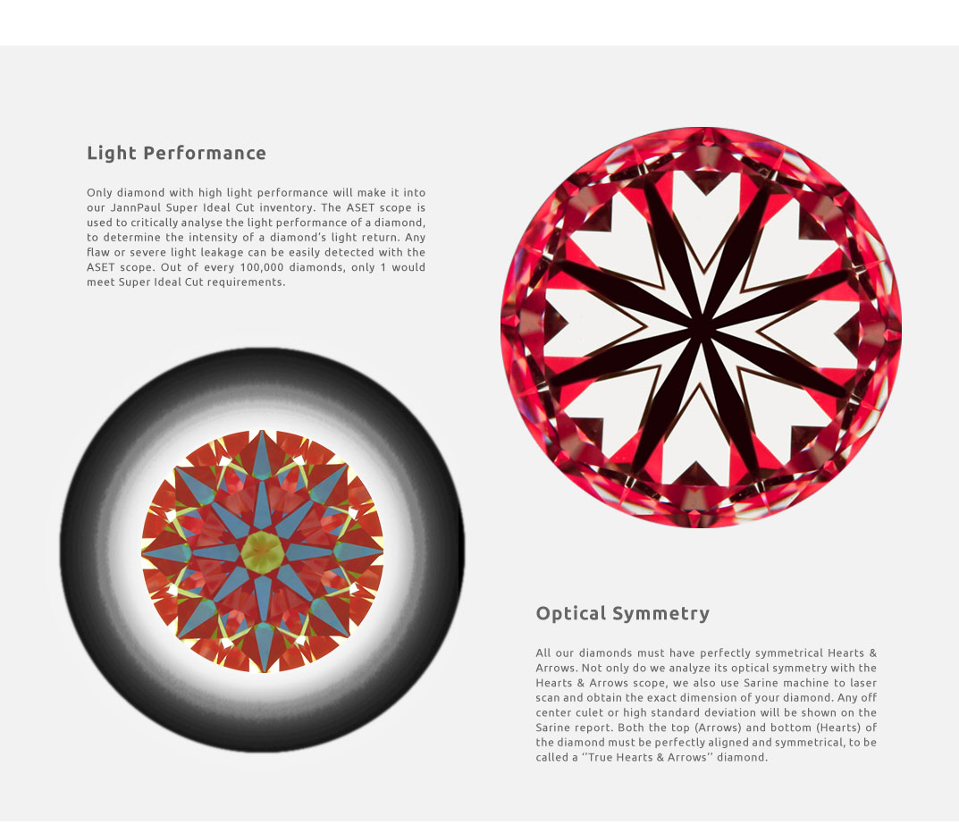 Diamond Light performance and Optical Symmetry