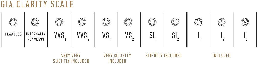 GIA categories of the Clarity Scale