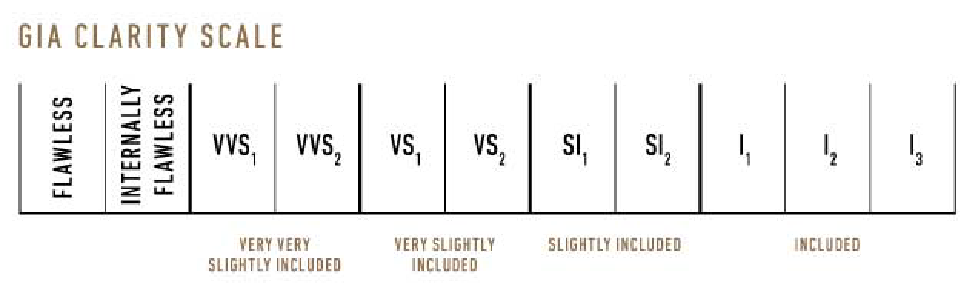 GIA Clarity SCale