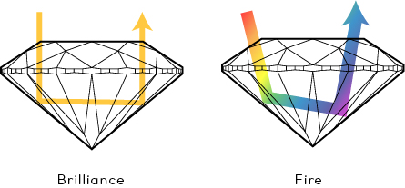 Photo of diamonds brilliance and fire or light path